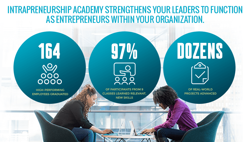 Intrapreneurship Academy strengthens your leaders to function as entrepreneurs within your organization. 164 high-performing employees graduated, 97% of participants from 9 classes learned relevant, new skills and Dozens of real-world projects have been advanced.
